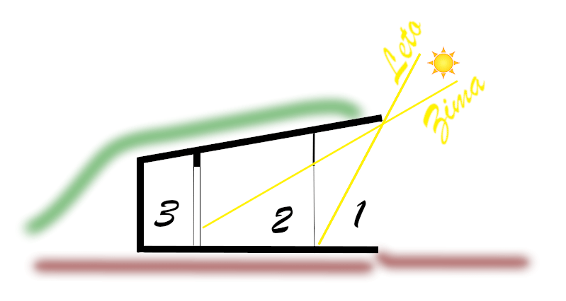 Cross-section diagram of earth-sheltered house showing summer and winter sun angles through sloped, grass-covered roof