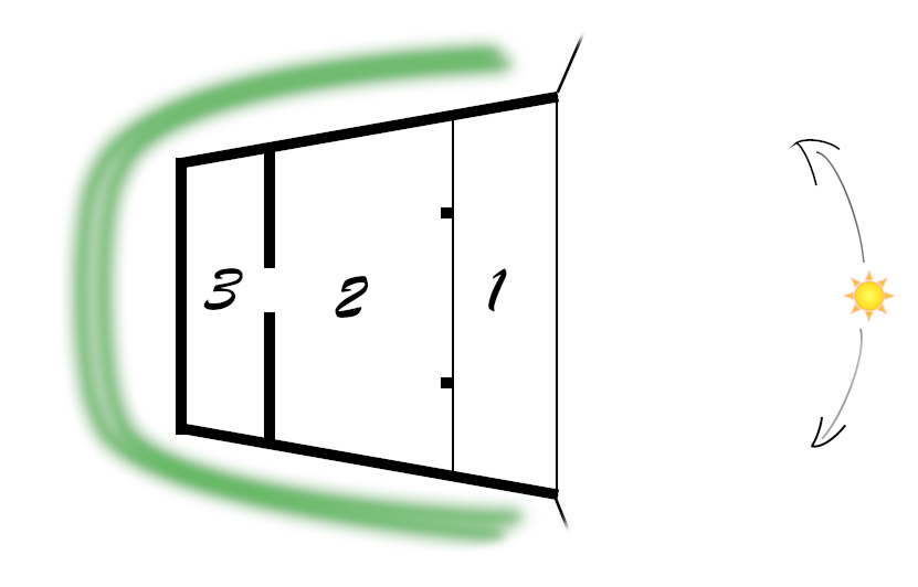 Diagram of trapezoidal room zones 1–3 with sun path arc, illustrating passive-solar layout